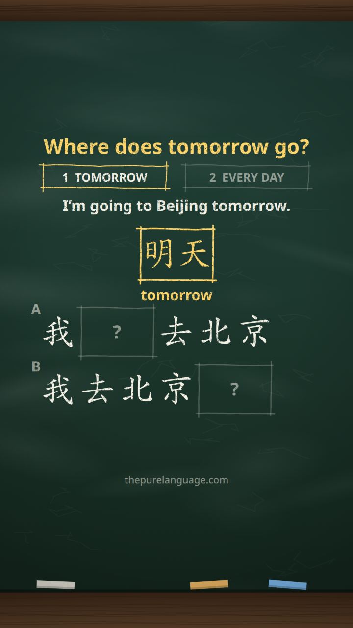 Lesson video: Don't translate word by word: where does tomorrow go?. Put time before the verb, then build your own sentence.